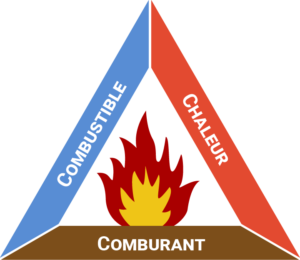 Triangle du feu comburant / combustible / chaleur